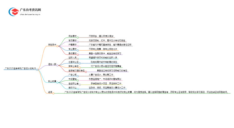 广东2025自考专科广告设计与制作专业的条件是什么？思维导图