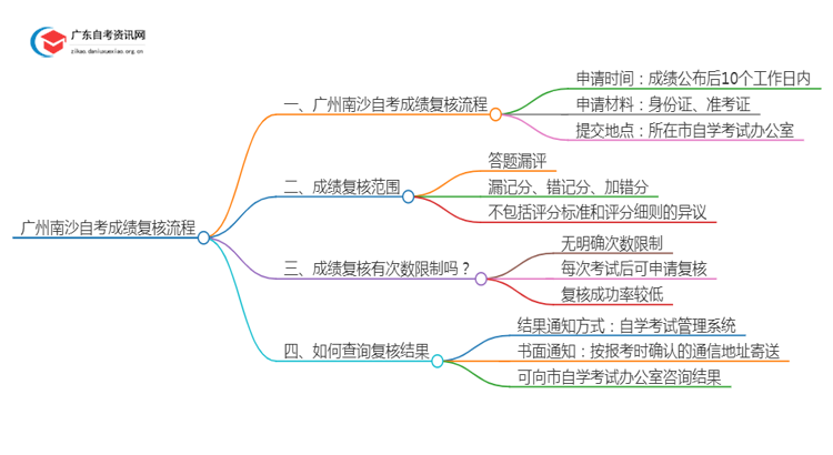 广州南沙自考成绩如何复核？怎么查？思维导图