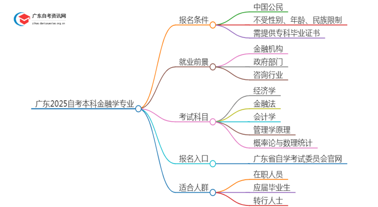 广东2025自考本科金融学专业的条件是什么？思维导图