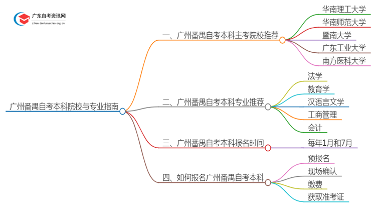 广州番禺有哪些学校可以报本科？详解自考本科！思维导图