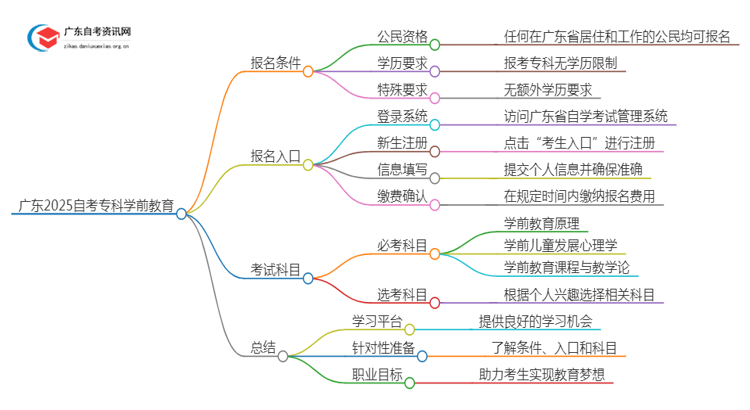 广东2025自考专科学前教育专业的条件是什么？思维导图