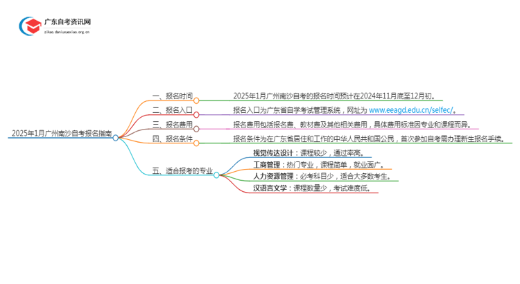 2025年1月广州南沙自考几月几日报名呢？思维导图