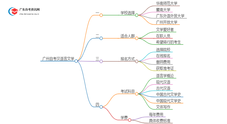 广州有哪些学校可以自考汉语言文学？思维导图