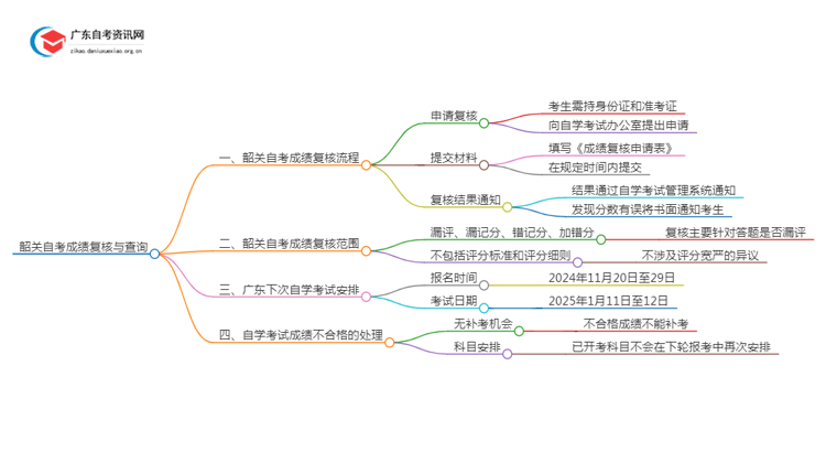 韶关自考成绩如何复核？怎么查？思维导图