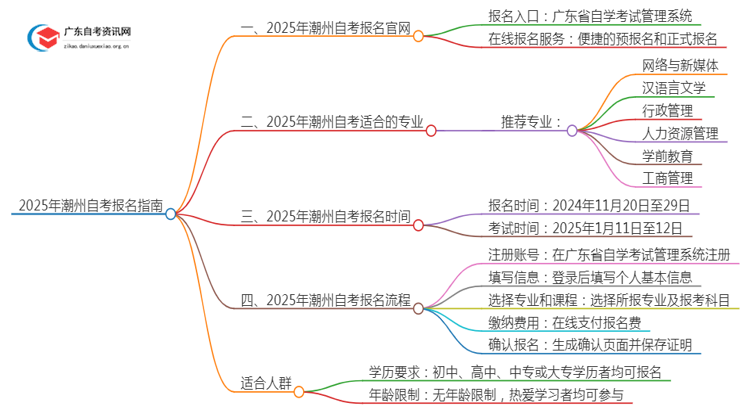 2025年潮州自考报名地点在哪？如何报名思维导图