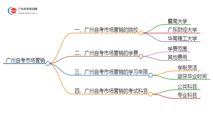 广州有哪些学校可以自考市场营销？思维导图