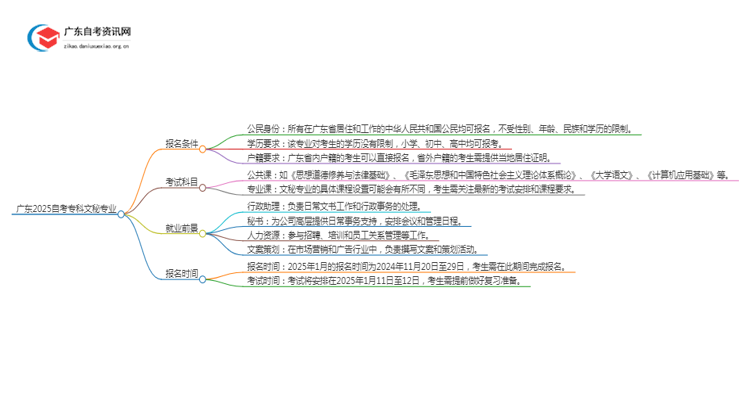 广东2025自考专科文秘专业的条件是什么？思维导图