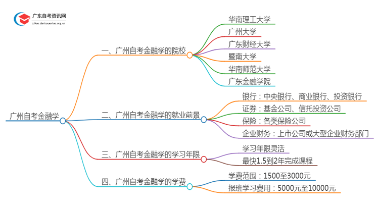 广州有哪些学校可以自考金融学？思维导图