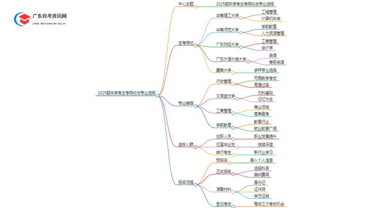 2025韶关自考有哪些主考院校？怎么选？思维导图