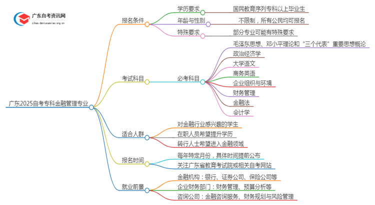 广东2025自考专科金融管理专业的条件是什么？思维导图