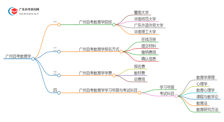 广州有哪些学校可以自考教育学？思维导图