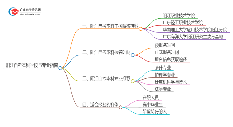 阳江有哪些学校可以报本科？详解自考本科！思维导图