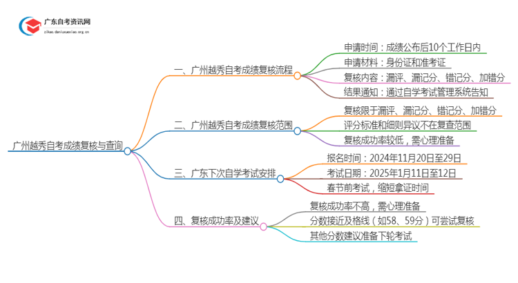 广州越秀自考成绩如何复核？怎么查？思维导图