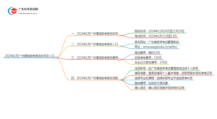 2025年1月广州增城自考报名时间及入口（定了）思维导图