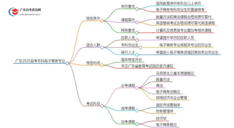 广东2025自考本科电子商务专业的条件是什么？思维导图