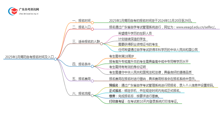 2025年1月揭阳自考报名时间及入口（定了）思维导图