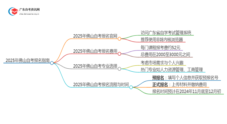 2025年佛山自考报名地点在哪？如何报名思维导图