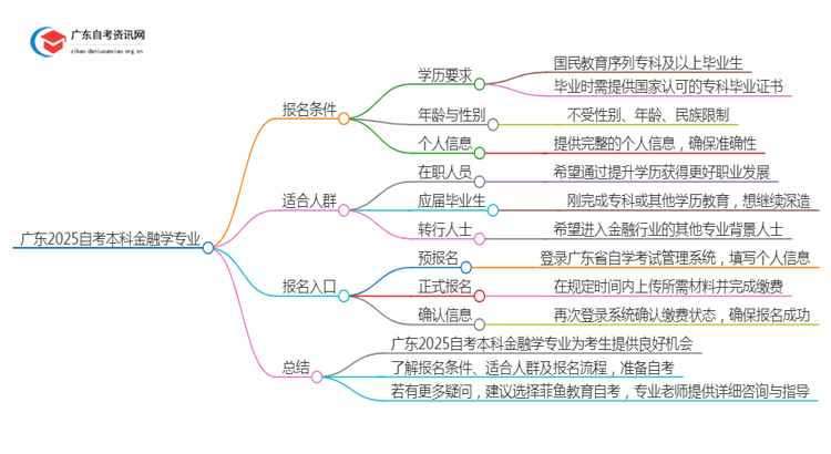 广东2025自考本科金融学专业的条件是什么？思维导图