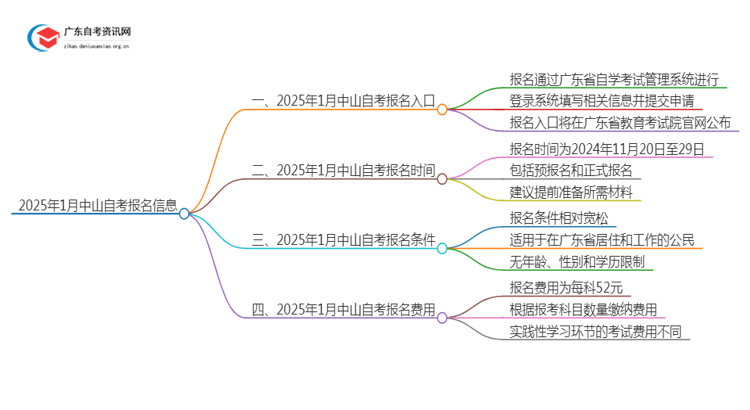 2025年1月中山自考几月几日报名呢？思维导图