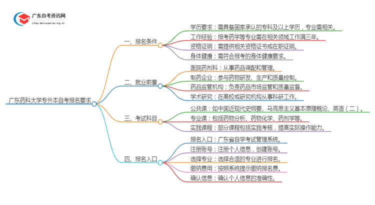 广东药科大学专升本自考报名有什么要求？思维导图