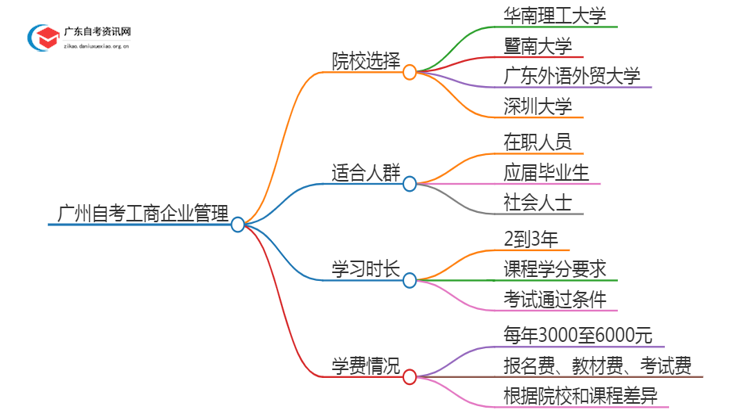广州有哪些学校可以自考工商企业管理？思维导图