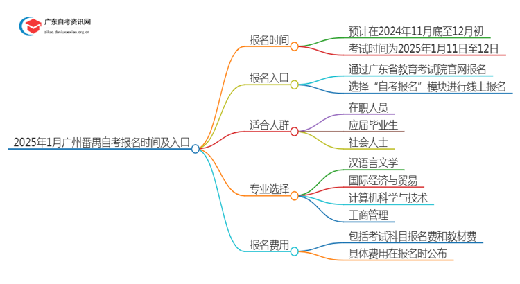 2025年1月广州番禺自考报名时间及入口（定了）思维导图