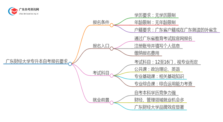 广东财经大学专升本自考报名有什么要求？思维导图