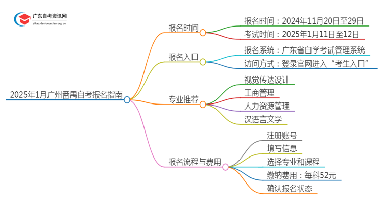 2025年1月广州番禺自考几月几日报名呢？思维导图