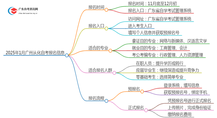 2025年1月广州从化自考几月几日报名呢？思维导图