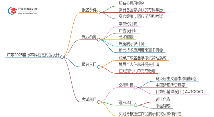 广东2025自考本科视觉传达设计专业的条件是什么？思维导图