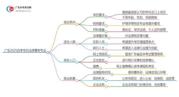 广东2025自考专科法律事务专业的条件是什么？思维导图