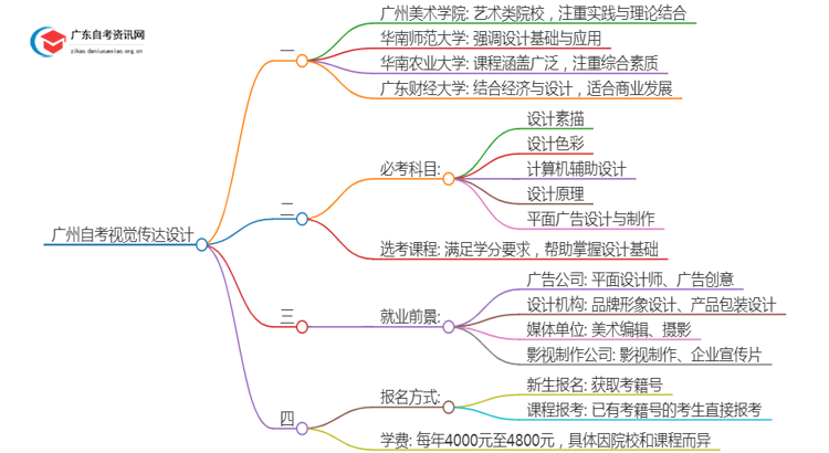 广州有哪些学校可以自考视觉传达设计？思维导图