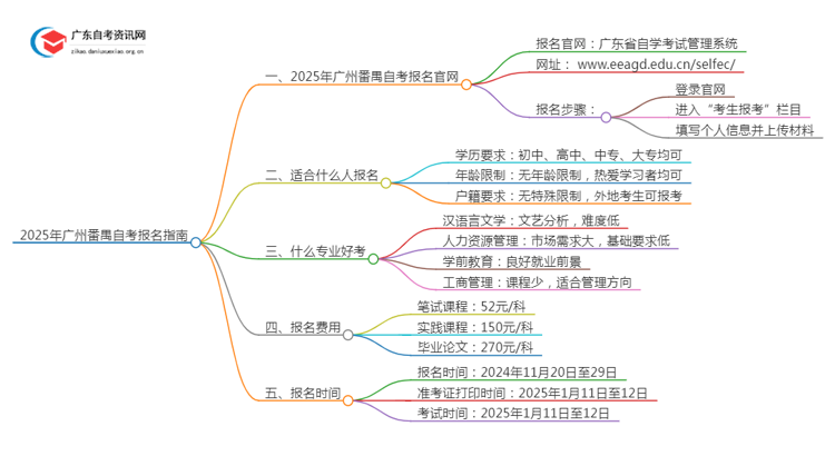 2025年广州番禺自考报名地点在哪？如何报名思维导图