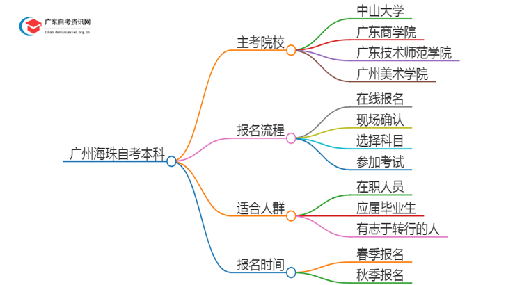 广州海珠有哪些学校可以报本科？详解自考本科！思维导图