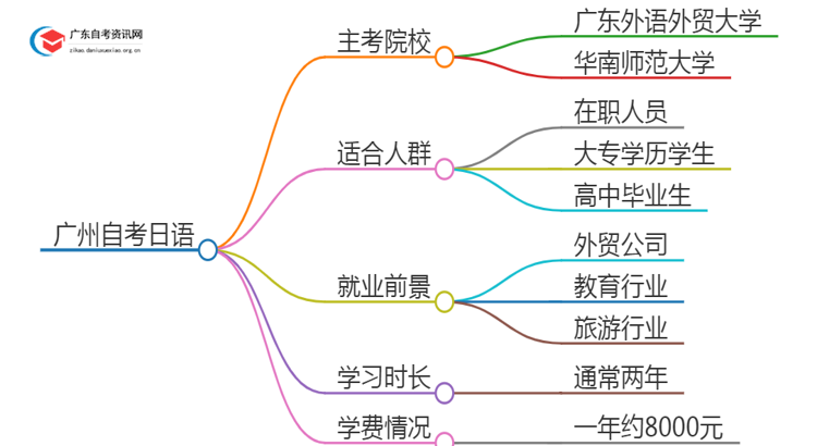 广州有哪些学校可以自考日语？思维导图