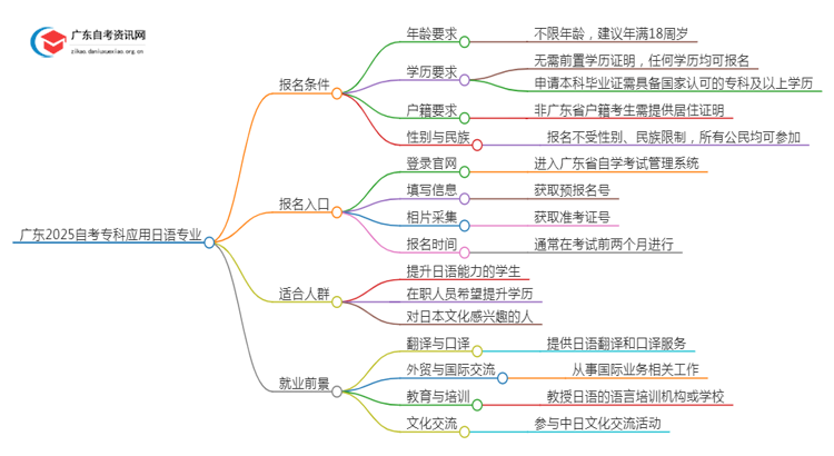 广东2025自考专科应用日语专业的条件是什么？思维导图