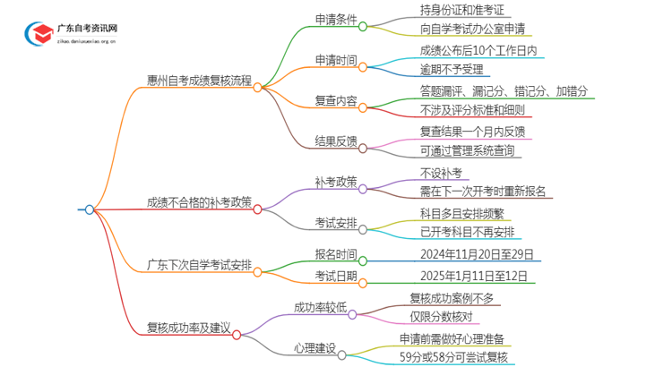 惠州自考成绩如何复核？怎么查？思维导图