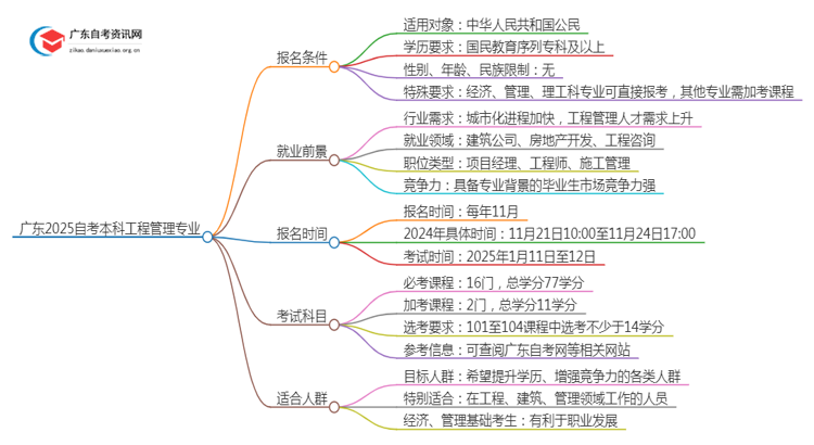 广东2025自考本科工程管理专业的条件是什么？思维导图