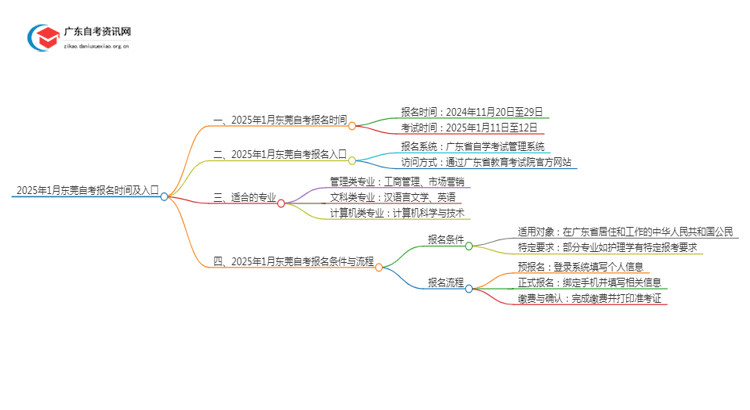 2025年1月东莞自考报名时间及入口（定了）思维导图