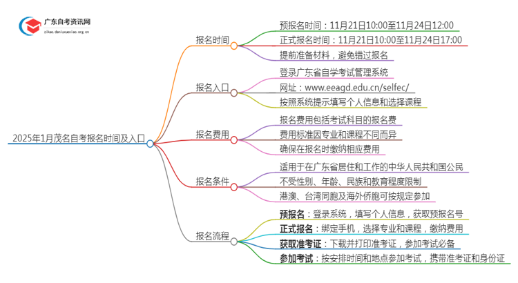 2025年1月茂名自考报名时间及入口（定了）思维导图