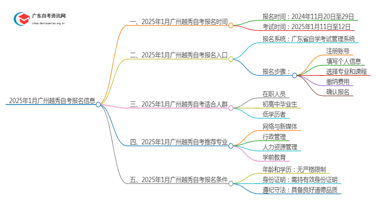 2025年1月广州越秀自考几月几日报名呢？思维导图