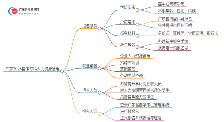 广东2025自考专科人力资源管理专业的条件是什么？思维导图