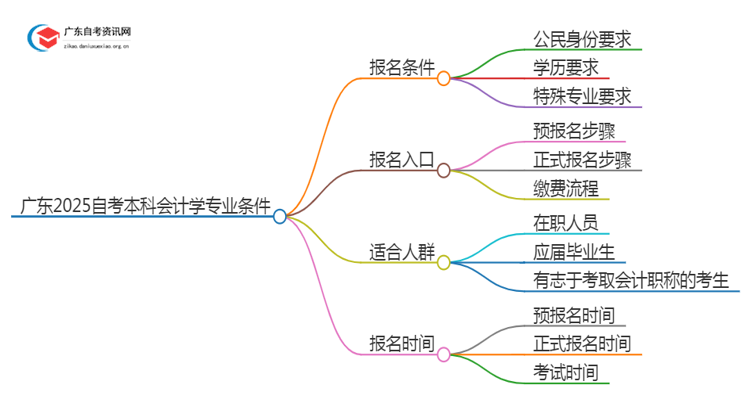 广东2025自考本科会计学专业的条件是什么？思维导图