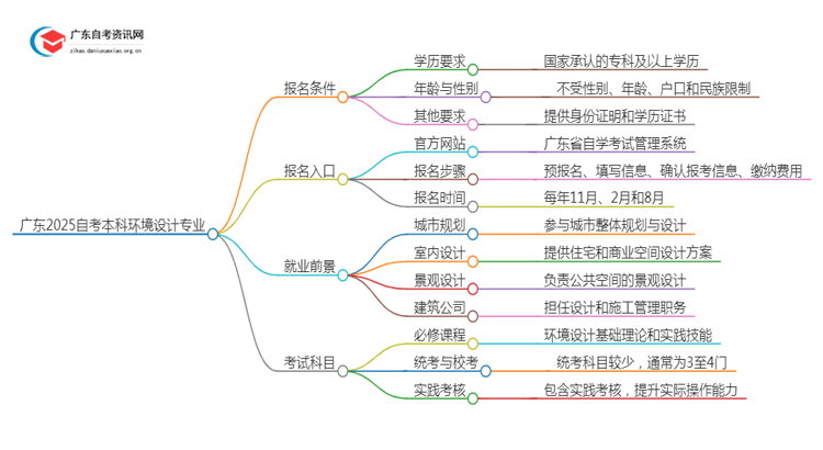 广东2025自考本科环境设计专业的条件是什么？思维导图