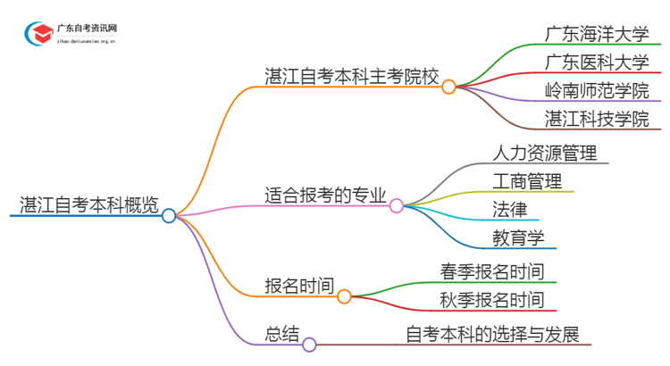 湛江有哪些学校可以报本科？详解自考本科！思维导图