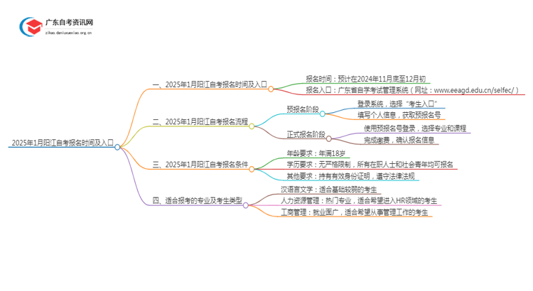 2025年1月阳江自考报名时间及入口（定了）思维导图