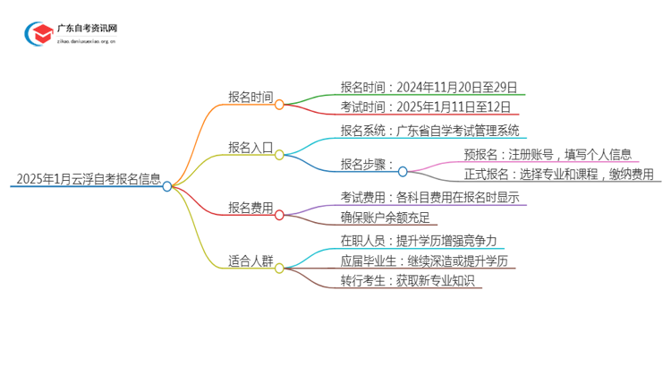 2025年1月云浮自考报名时间及入口（定了）思维导图