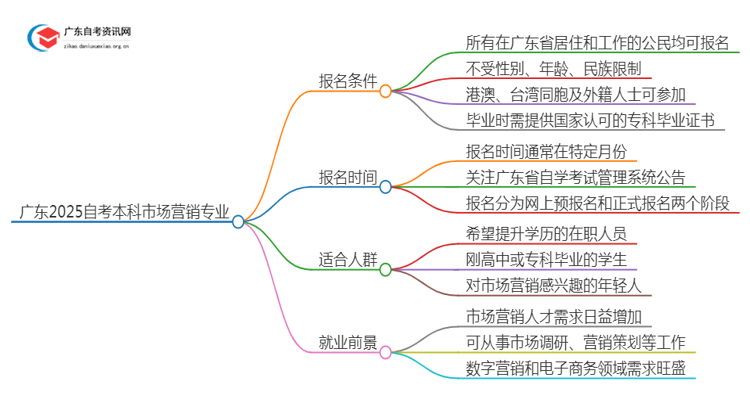 广东2025自考本科市场营销专业的条件是什么？思维导图