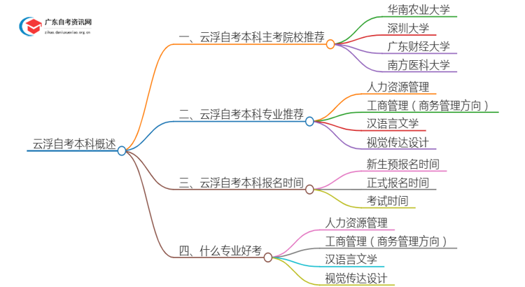 云浮有哪些学校可以报本科？详解自考本科！思维导图