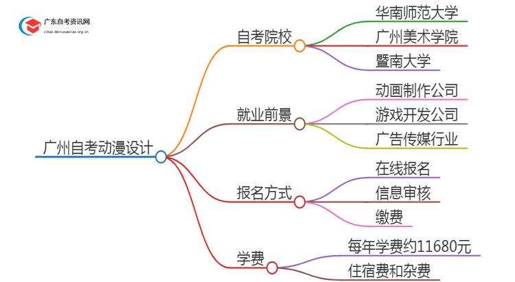 广州有哪些学校可以自考动漫设计？思维导图